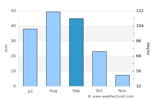 Sirār average rain in September