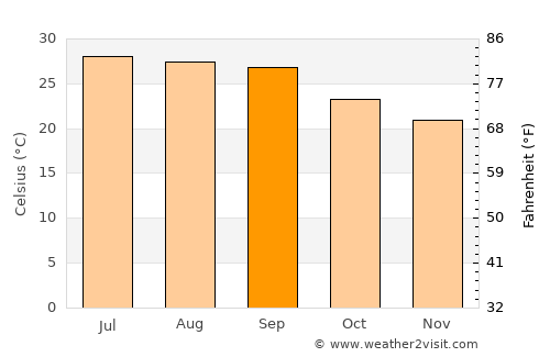 Sirār average temperature in September