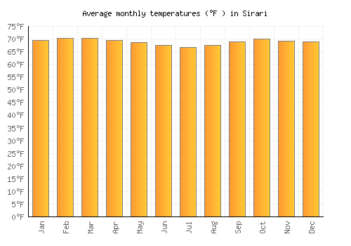Sirari average temperature chart (Fahrenheit)