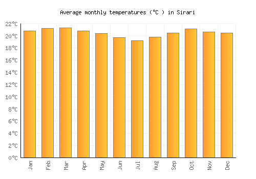 Sirari average temperature chart (Celsius)