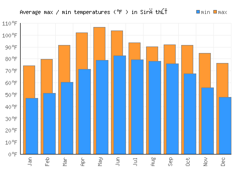 Sirāthū average minimum / maximum temperatures (Fahrenheit)