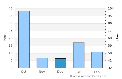 Sirāthū average rain in December