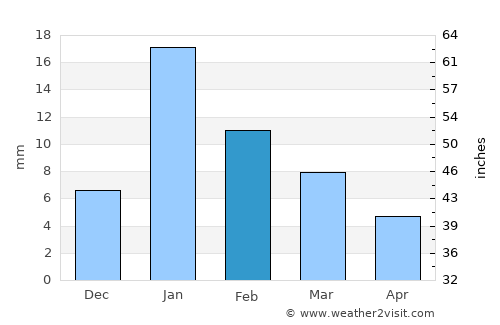 Sirāthū average rain in February
