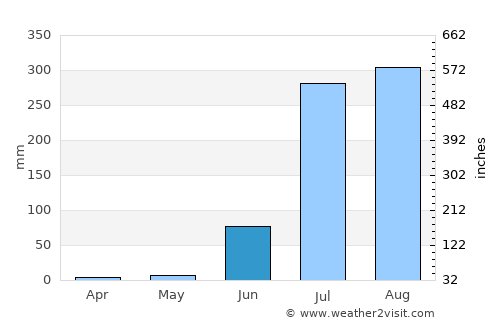 Sirāthū average rain in June