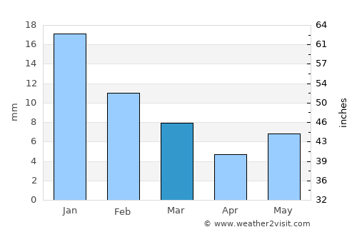 Sirāthū average rain in March