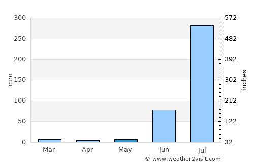 Sirāthū average rain in May