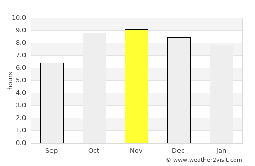 Sirāthū average rain in November
