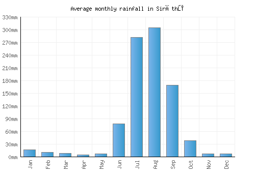 Sirāthū monthly rainfall chart (mm)