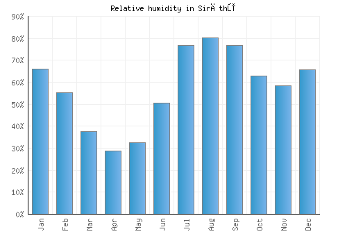 Sirāthū relative humidity averages