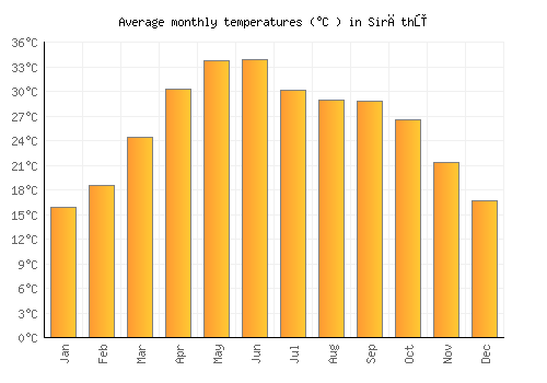 Sirāthū average temperature chart (Celsius)