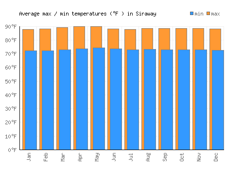 Siraway average minimum / maximum temperatures (Fahrenheit)