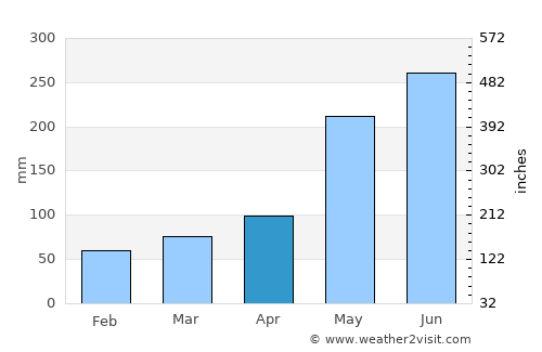 Siraway average rain in April