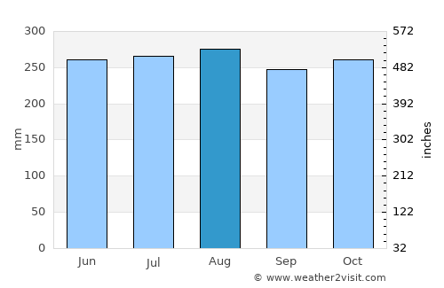 Siraway average rain in August