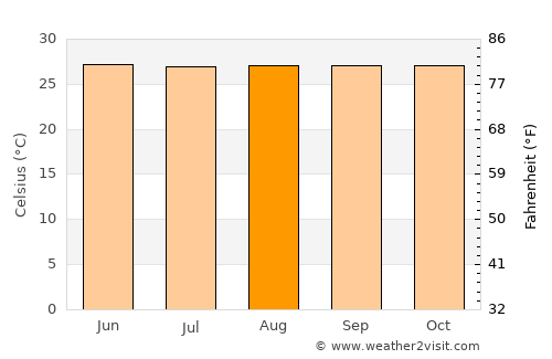 Siraway average temperature in August