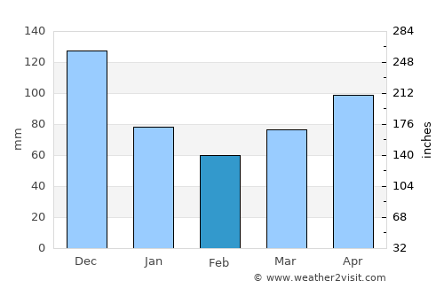 Siraway average rain in February