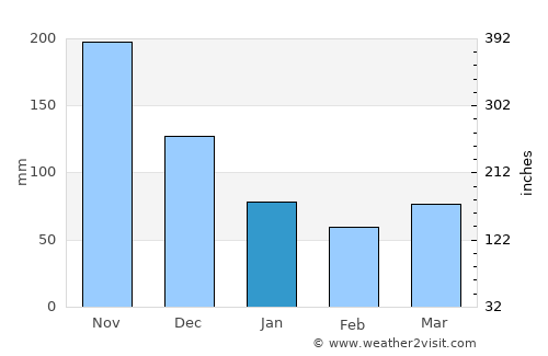 Siraway average rain in January