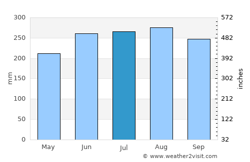 Siraway average rain in July
