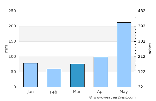Siraway average rain in March