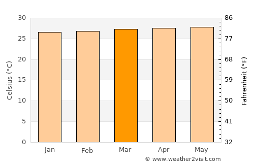 Siraway average temperature in March