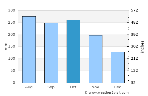 Siraway average rain in October