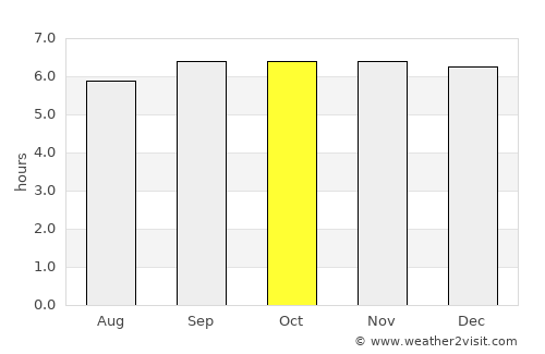 Siraway average rain in October