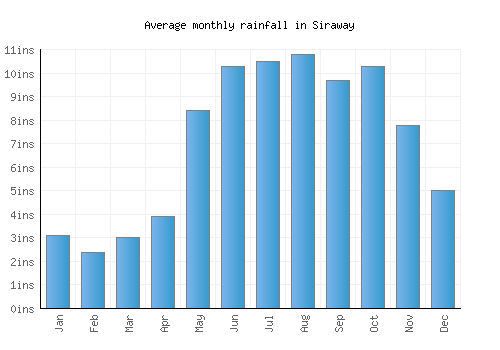 Siraway monthly rainfall chart (inches)