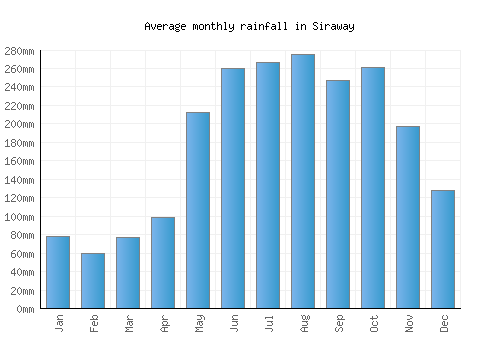 Siraway monthly rainfall chart (mm)
