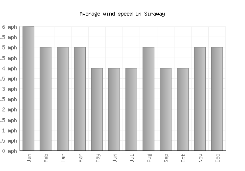 Siraway average winspeed by month (mph)