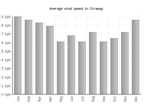 Siraway average winspeed by month (km/h)