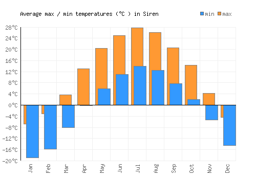 Siren average minimum / maximum temperatures (Celsius)