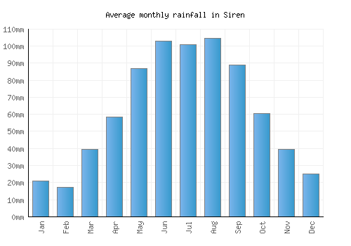 Siren monthly rainfall chart (mm)