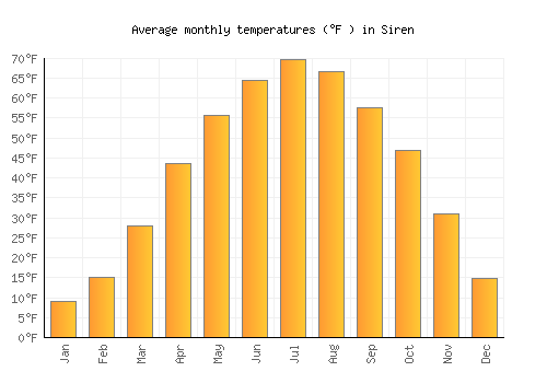 Siren average temperature chart (Fahrenheit)