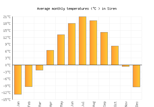 Siren average temperature chart (Celsius)
