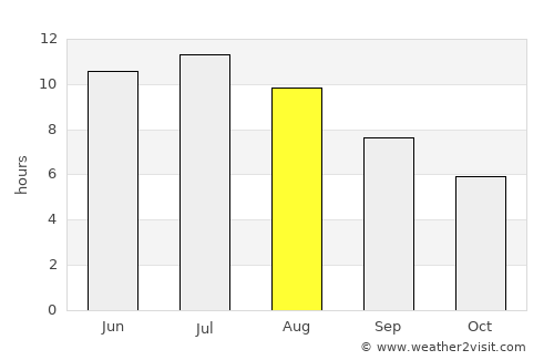 Siren average rain in August