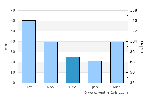 Siren average rain in December