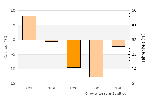Siren average temperature in December