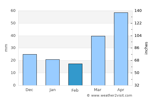 Siren average rain in February