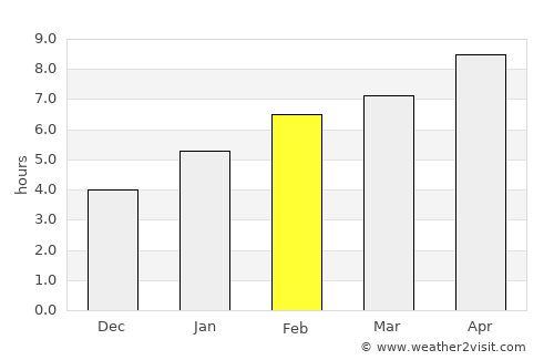 Siren average rain in February