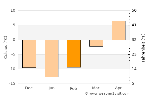 Siren average temperature in February