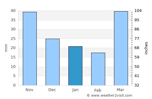 Siren average rain in January