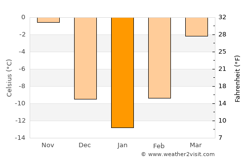 Siren average temperature in January