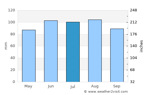 Siren average rain in July