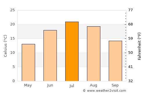 Siren average temperature in July