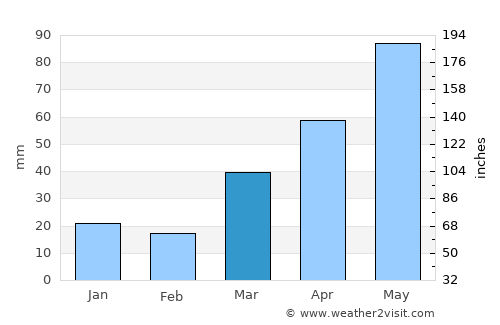 Siren average rain in March