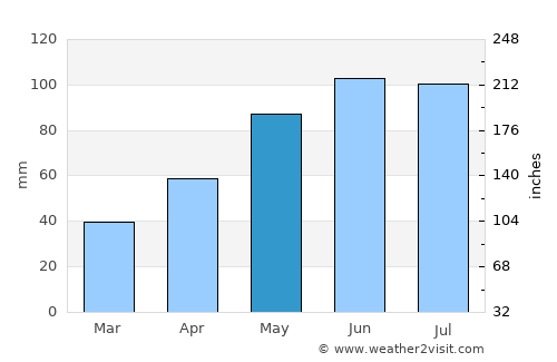 Siren average rain in May