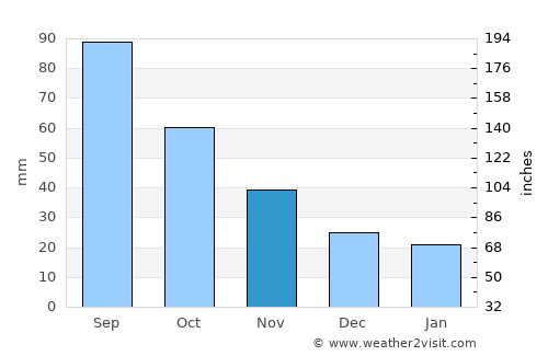Siren average rain in November
