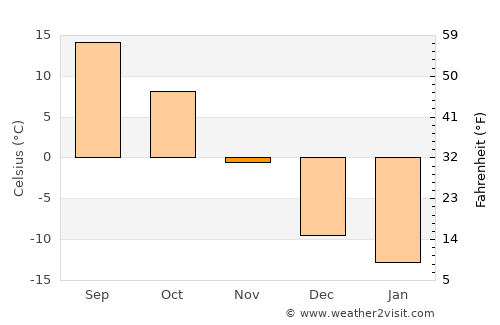 Siren average temperature in November