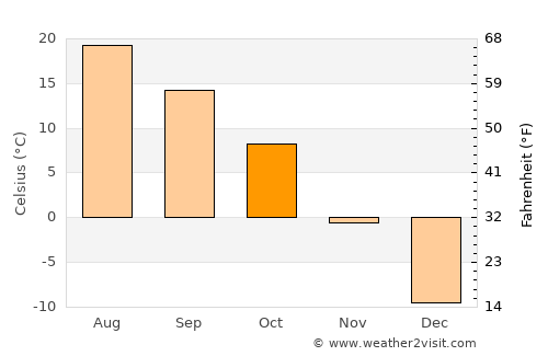 Siren average temperature in October