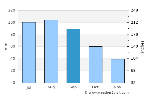 Siren average rain in September