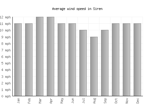 Siren average winspeed by month (mph)